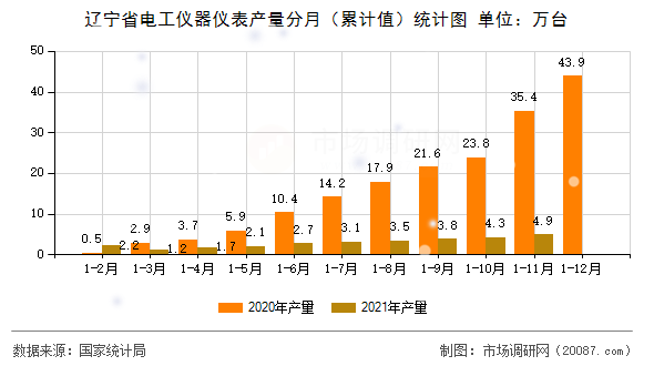 辽宁省电工仪器仪表产量分月（累计值）统计图