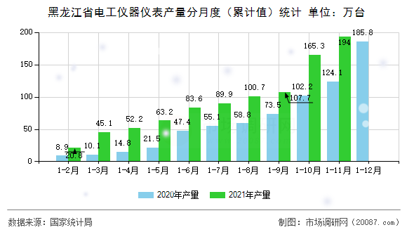 黑龙江省电工仪器仪表产量分月度(累计值)统计 黑龙江省电工仪器仪表产量分月度(累计值)统计