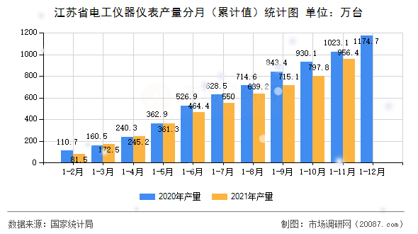 江苏省电工仪器仪表产量分月（累计值）统计图