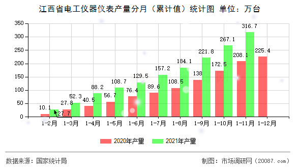 江西省电工仪器仪表产量分月(累计值)统计图 江西省电工仪器仪表产量分月(累计值)统计图