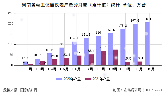 河南省电工仪器仪表产量分月度（累计值）统计