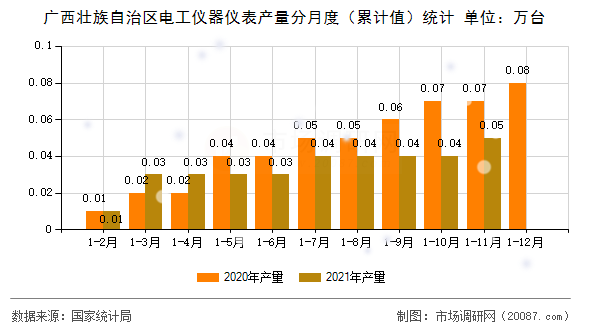 广西壮族自治区电工仪器仪表产量分月度（累计值）统计