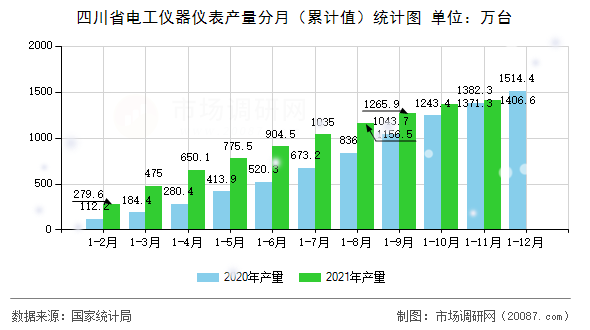 四川省电工仪器仪表产量分月（累计值）统计图