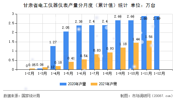 甘肃省电工仪器仪表产量分月度（累计值）统计