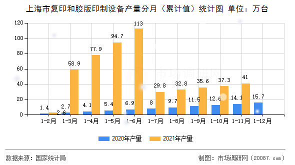 上海市复印和胶版印制设备产量分月（累计值）统计图