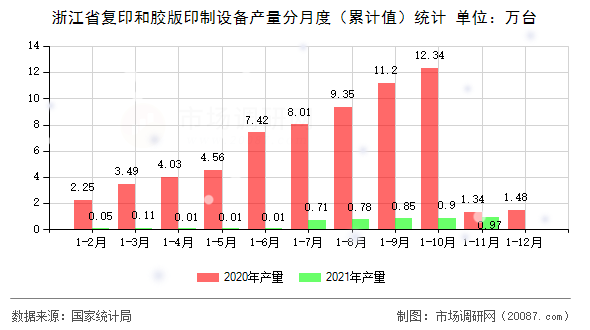浙江省复印和胶版印制设备产量分月度（累计值）统计