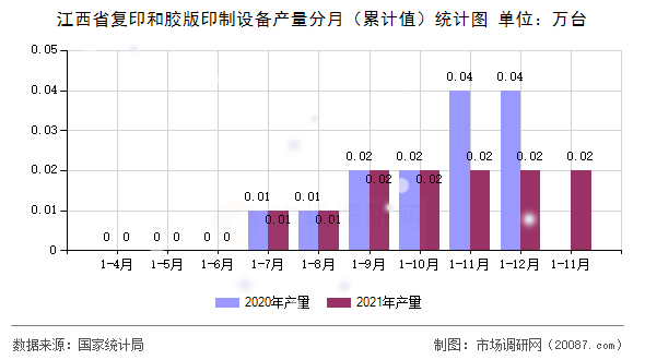 江西省复印和胶版印制设备产量分月(累计值)统计图 江西省复印和胶版印制设备产量分月(累计值)统计图