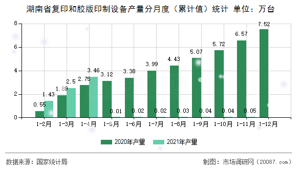 湖南省复印和胶版印制设备产量分月度（累计值）统计