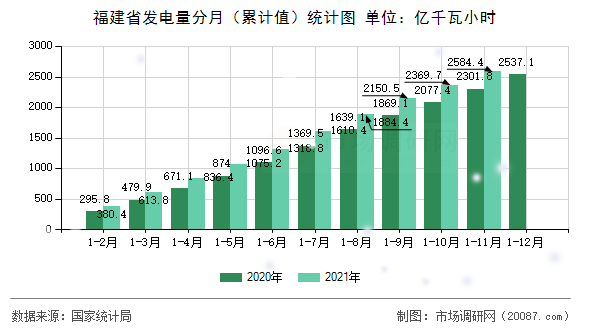 福建省发电量分月（累计值）统计图