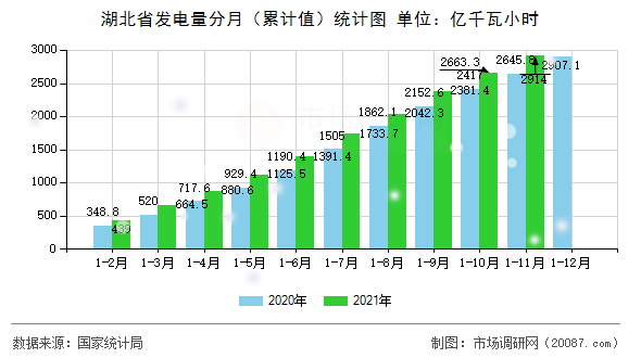 湖北省发电量分月(累计值)统计图 湖北省发电量分月(累计值)统计图
