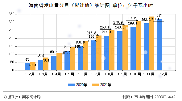 海南省发电量分月(累计值)统计图 海南省发电量分月(累计值)统计图
