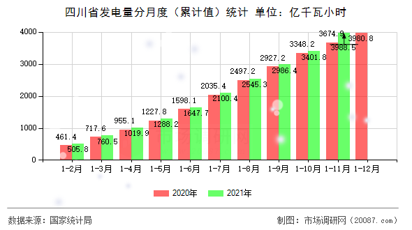 四川省发电量分月度(累计值)统计 四川省发电量分月度(累计值)统计