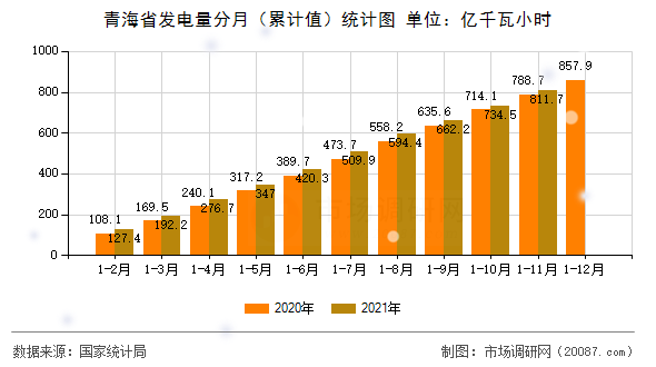 青海省发电量分月(累计值)统计图 青海省发电量分月(累计值)统计图