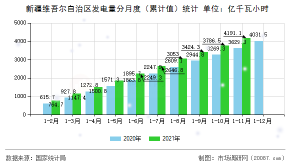 新疆维吾尔自治区发电量分月度(累计值)统计 新疆维吾尔自治区发电量分月度(累计值)统计