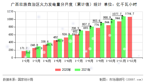 广西壮族自治区火力发电量分月度(累计值)统计 广西壮族自治区火力发电量分月度(累计值)统计