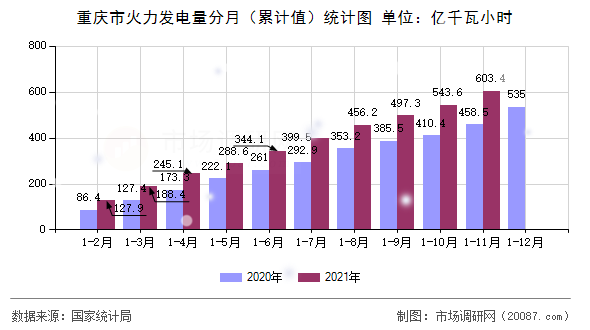 重庆市火力发电量分月（累计值）统计图