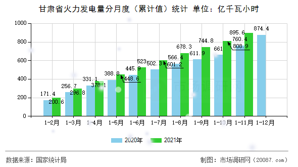 甘肃省火力发电量分月度（累计值）统计