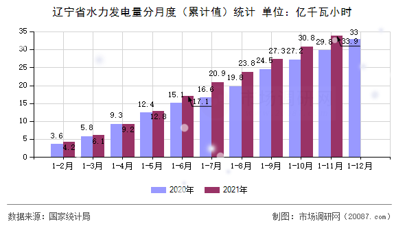辽宁省水力发电量分月度（累计值）统计
