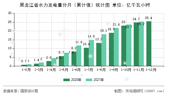 黑龙江省水力发电量分月（累计值）统计图