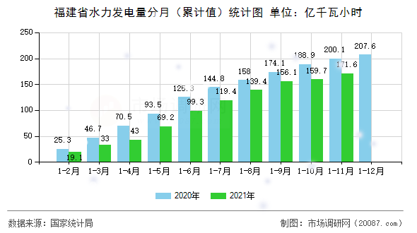 福建省水力发电量分月（累计值）统计图
