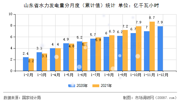 山东省水力发电量分月度（累计值）统计