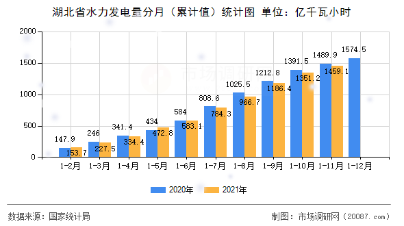 湖北省水力发电量分月(累计值)统计图 湖北省水力发电量分月(累计值)统计图