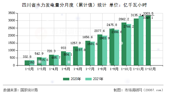 四川省水力发电量分月度（累计值）统计
