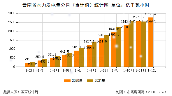 云南省水力发电量分月(累计值)统计图 云南省水力发电量分月(累计值)统计图