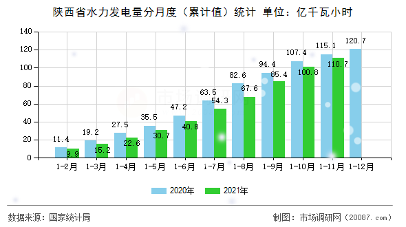 陕西省水力发电量分月度(累计值)统计 陕西省水力发电量分月度(累计值)统计