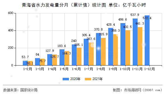 青海省水力发电量分月(累计值)统计图 青海省水力发电量分月(累计值)统计图