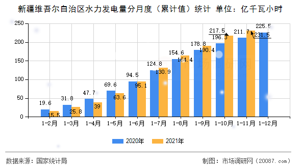 新疆维吾尔自治区水力发电量分月度（累计值）统计