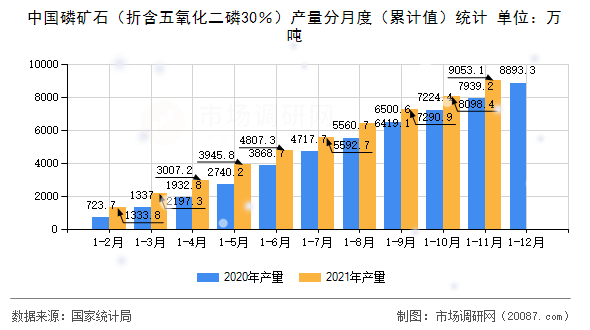中国磷矿石（折含五氧化二磷30％）产量分月度（累计值）统计