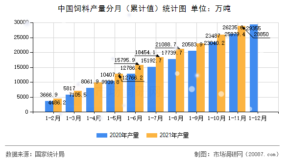 中国饲料产量分月（累计值）统计图
