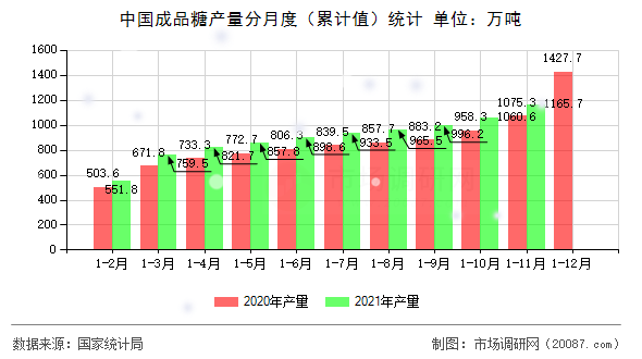中国成品糖产量分月度(累计值)统计 中国成品糖产量分月度(累计值)统计