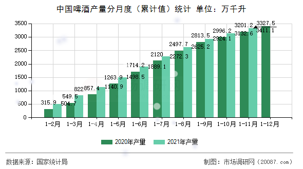 中国啤酒产量分月度（累计值）统计