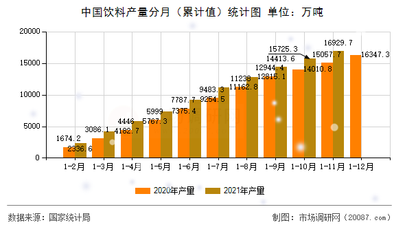 中国饮料产量分月（累计值）统计图