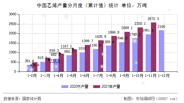 中国乙烯产量分月度（累计值）统计