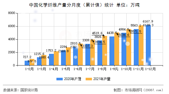 中国化学纤维产量分月度(累计值)统计 中国化学纤维产量分月度(累计值)统计