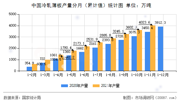 中国冷轧薄板产量分月（累计值）统计图