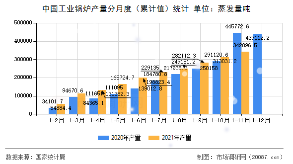 中国工业锅炉产量分月度(累计值)统计 中国工业锅炉产量分月度(累计值)统计