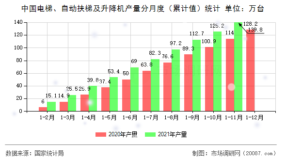 中国电梯、自动扶梯及升降机产量分月度（累计值）统计