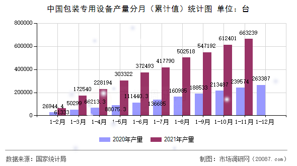 中国包装专用设备产量分月(累计值)统计图 中国包装专用设备产量分月(累计值)统计图