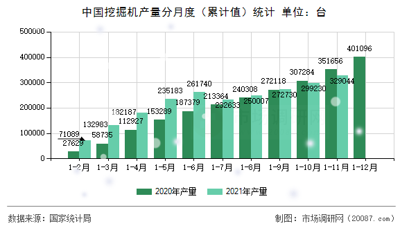 中国挖掘机产量分月度（累计值）统计