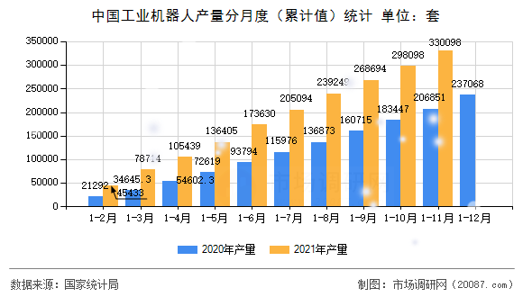中国工业机器人产量分月度(累计值)统计 中国工业机器人产量分月度(累计值)统计