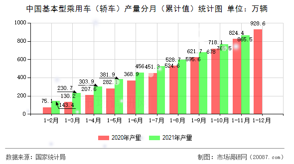 中国基本型乘用车(轿车)产量分月(累计值)统计图 中国基本型乘用车(轿车)产量分月(累计值)统计图