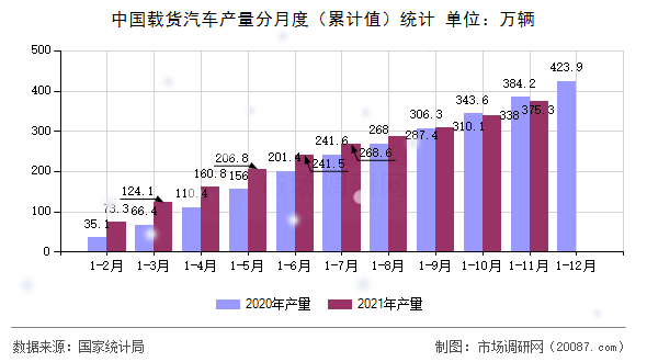 中国载货汽车产量分月度（累计值）统计
