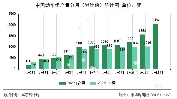 中国动车组产量分月（累计值）统计图