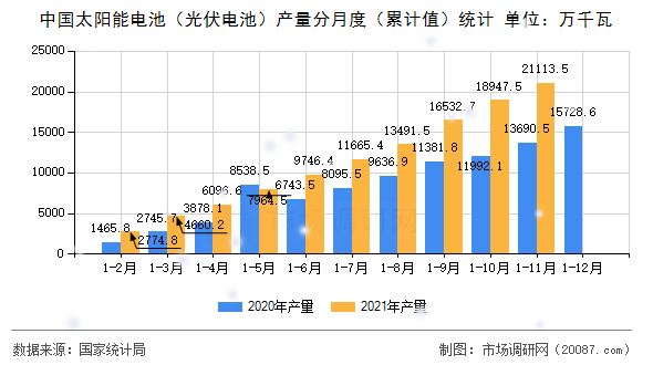 中国太阳能电池(光伏电池)产量分月度(累计值)统计 中国太阳能电池(光伏电池)产量分月度(累计值)统计