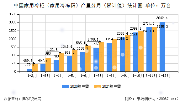 中国家用冷柜(家用冷冻箱)产量分月(累计值)统计图 中国家用冷柜(家用冷冻箱)产量分月(累计值)统计图