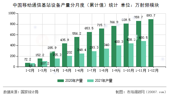 中国移动通信基站设备产量分月度（累计值）统计